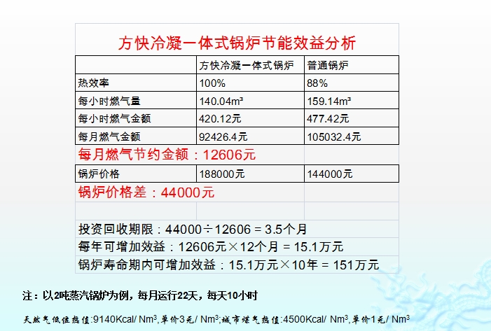 方快燃油氣蒸汽鍋爐節(jié)省大筆費用